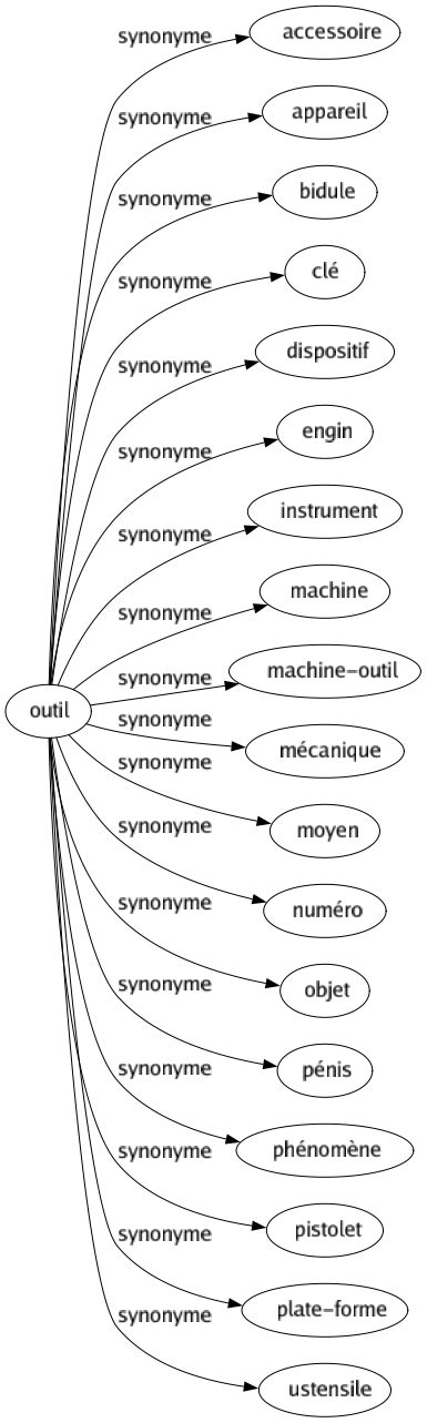 instrument synonyme